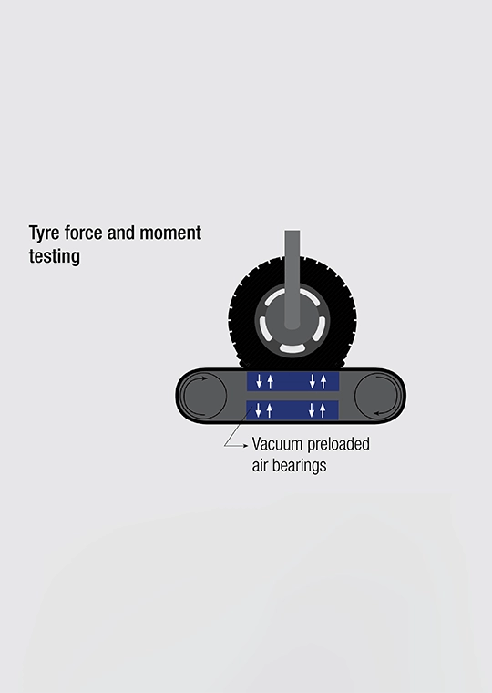 Tyre force and moment testing