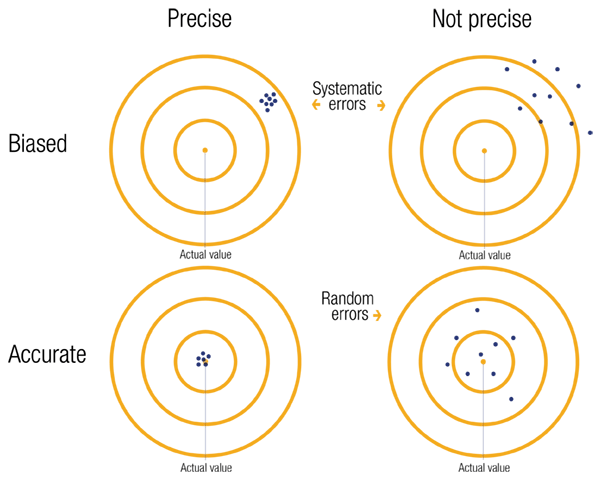 Accuracy vs Biased