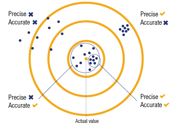 Accuracy vs Precision