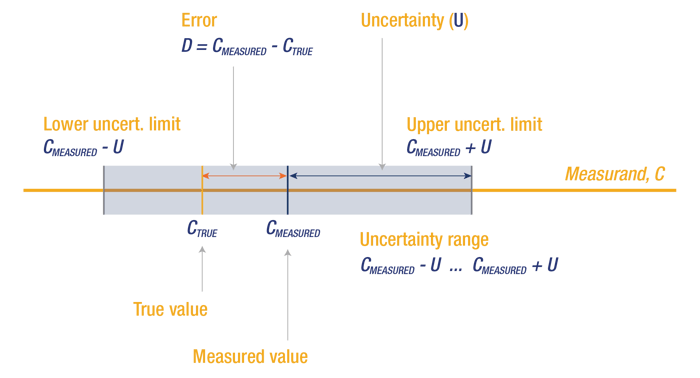 Measurement uncertainty vs error