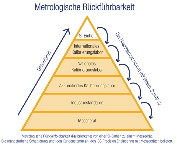 Metrologie-Rueckverfolgbarkeit