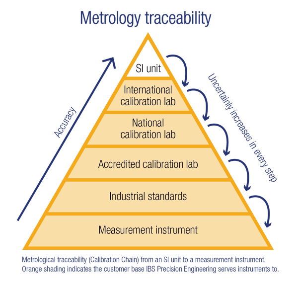 Metrology Traceability