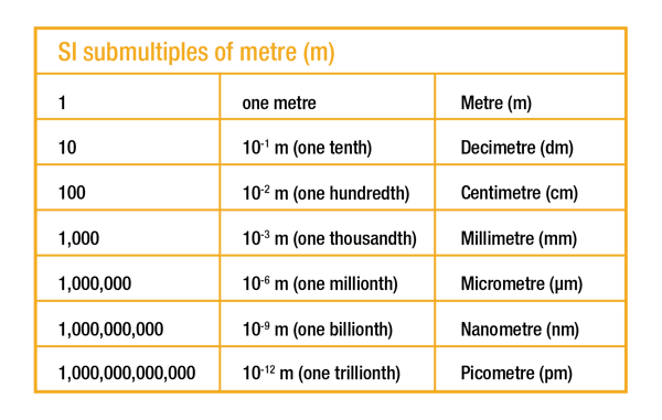 SI submultiples of metre (m)