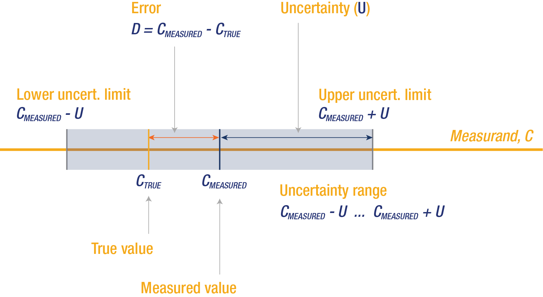 Measurement uncertainty vs error