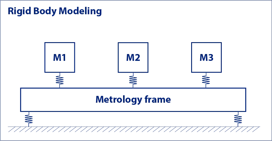 MF - Rigid Body Method