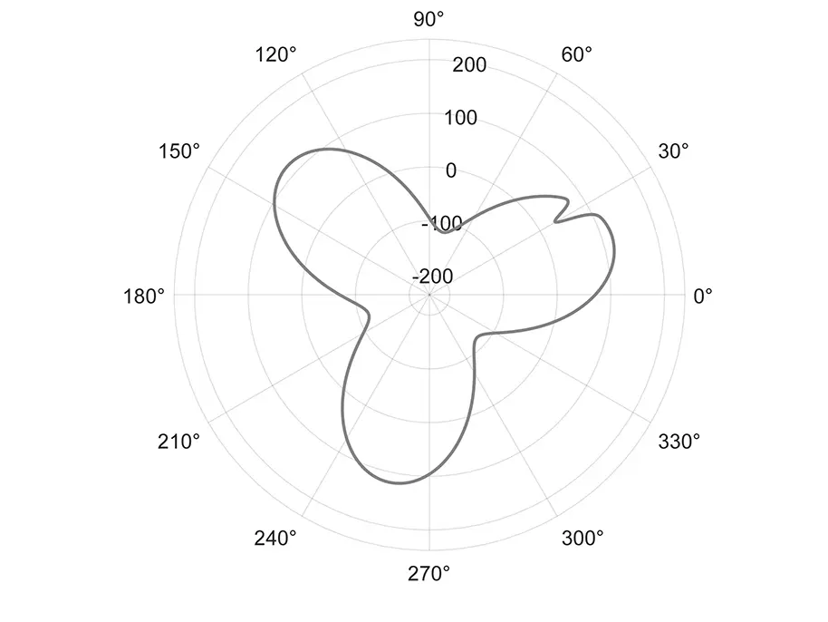 03.6.2-SEA-Measurement