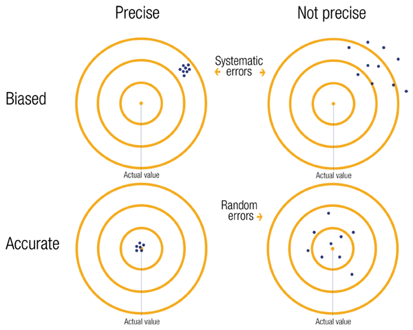 Accuracy vs Biased