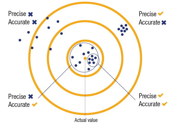 Accuracy vs Precision