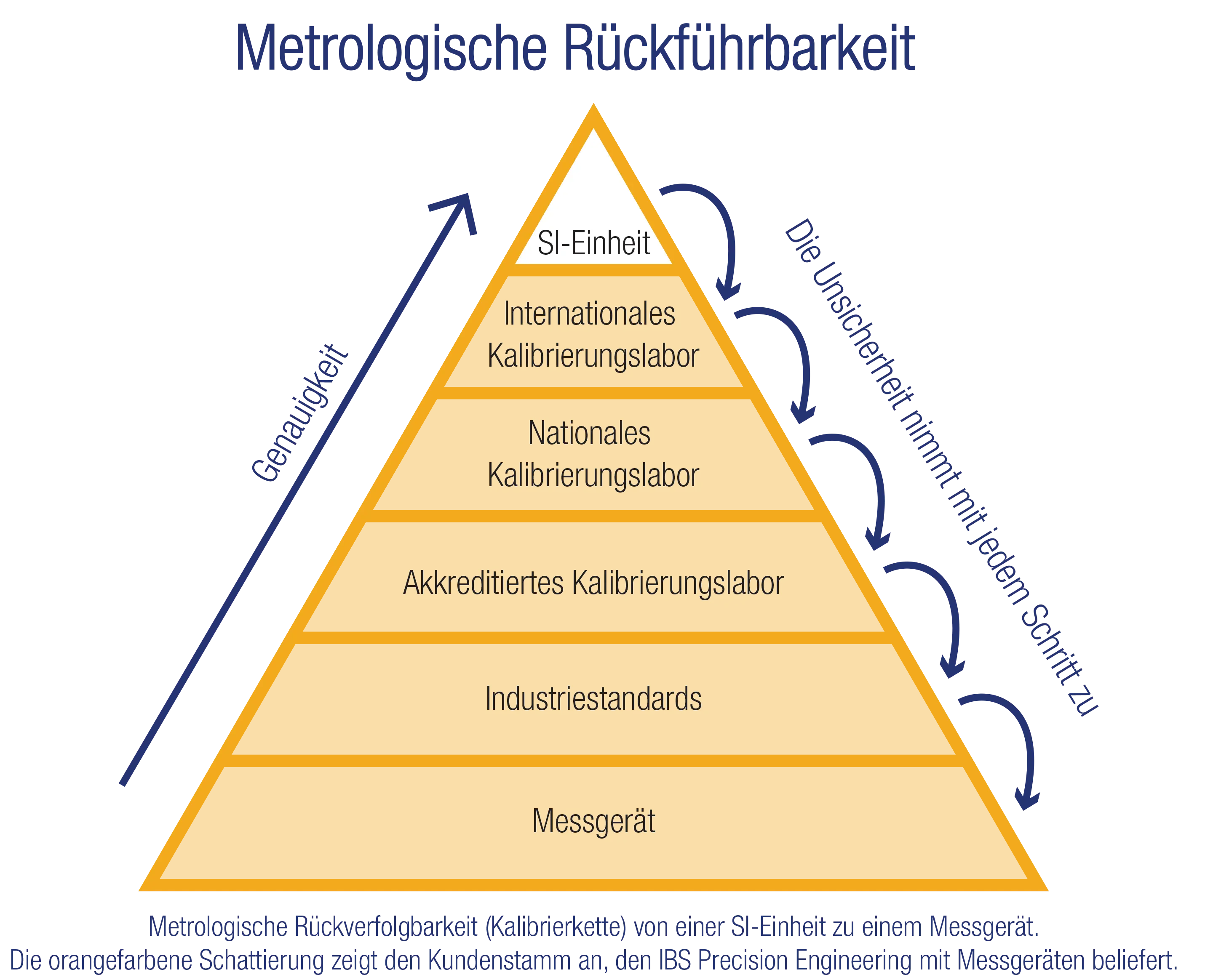 Metrologie-Rueckverfolgbarkeit