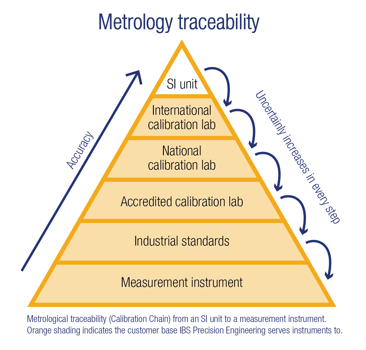Metrology Traceability