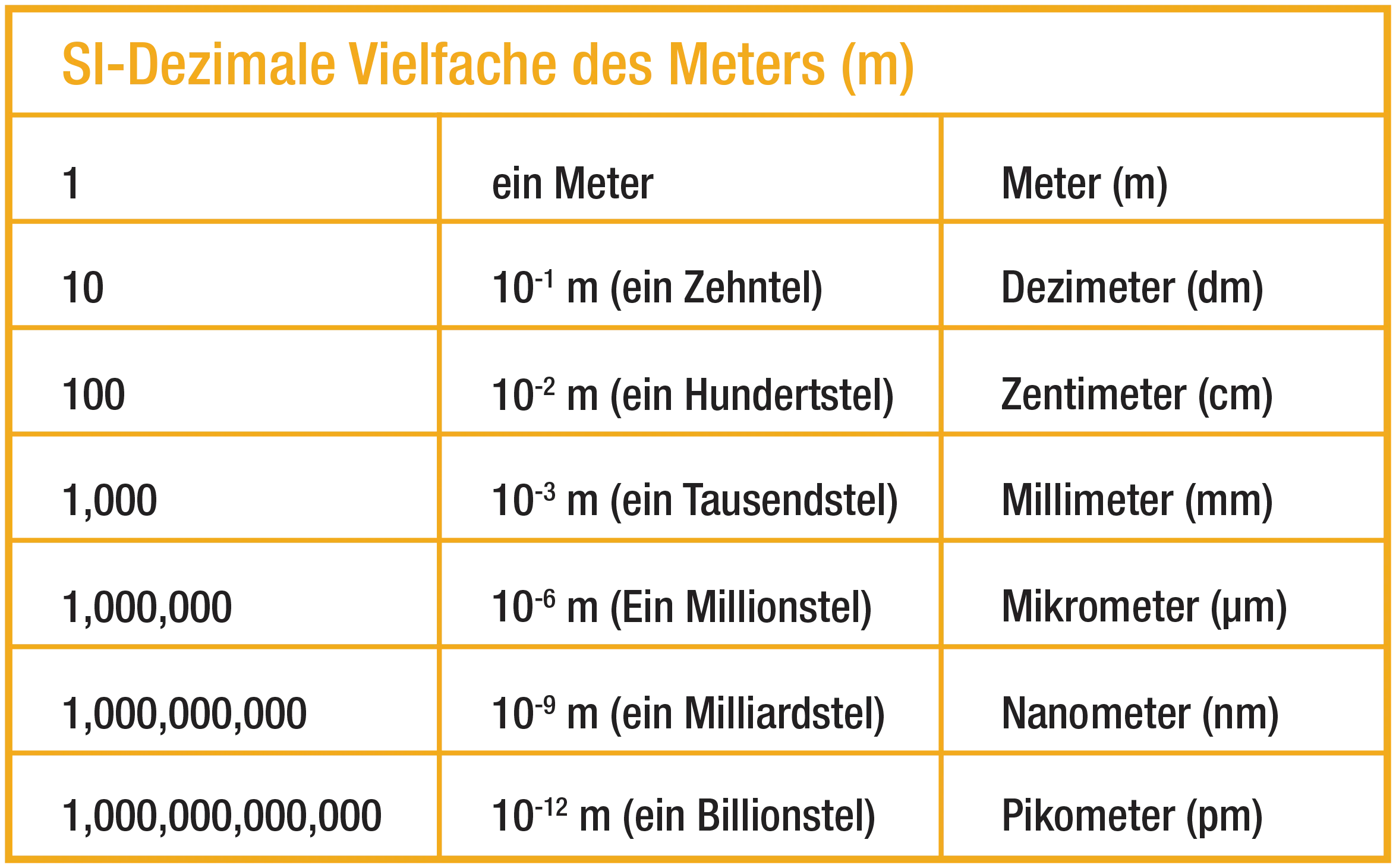 SI-Dezimale-Vielfache-des-Meters