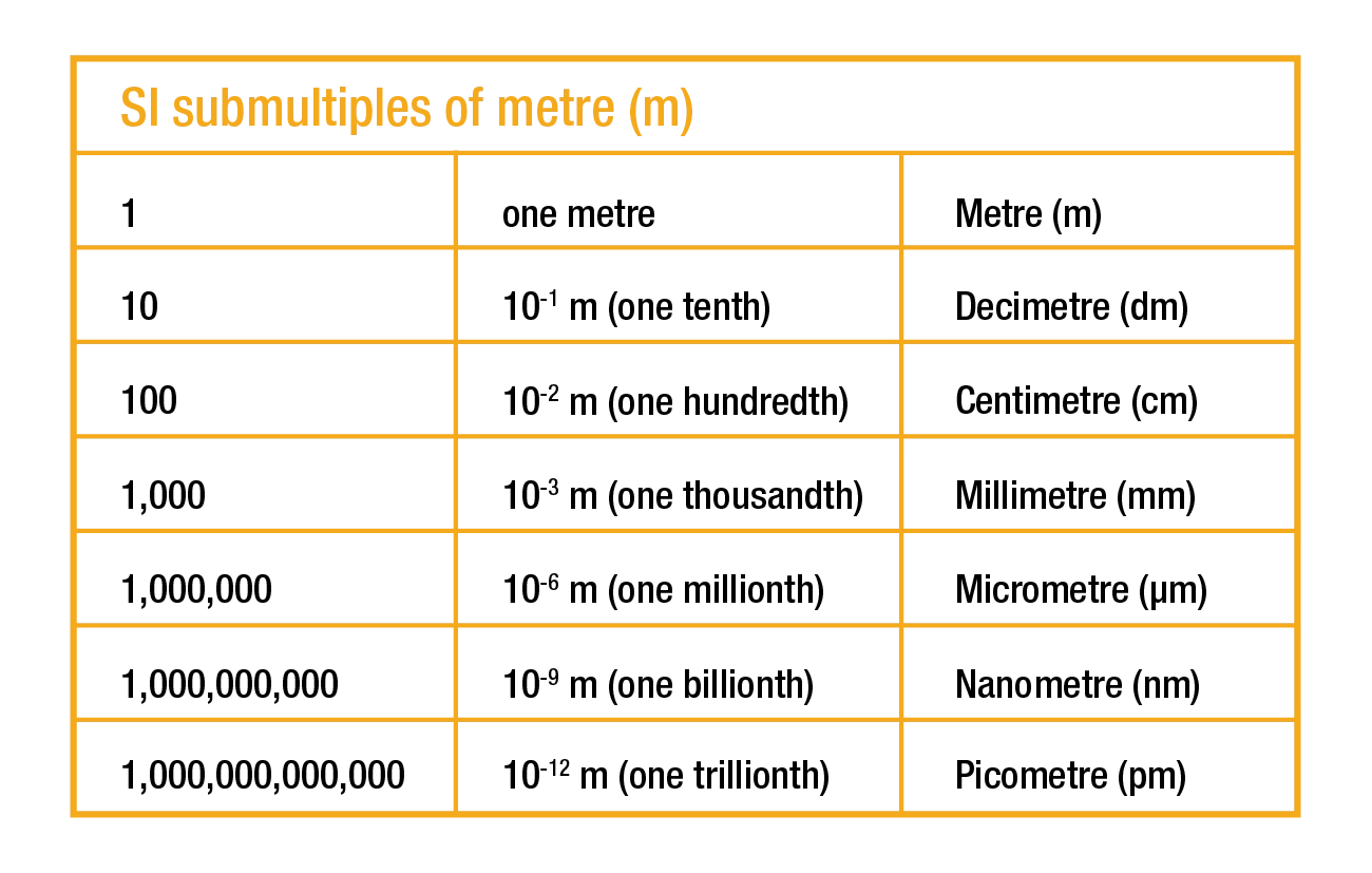 SI submultiples of metre (m)
