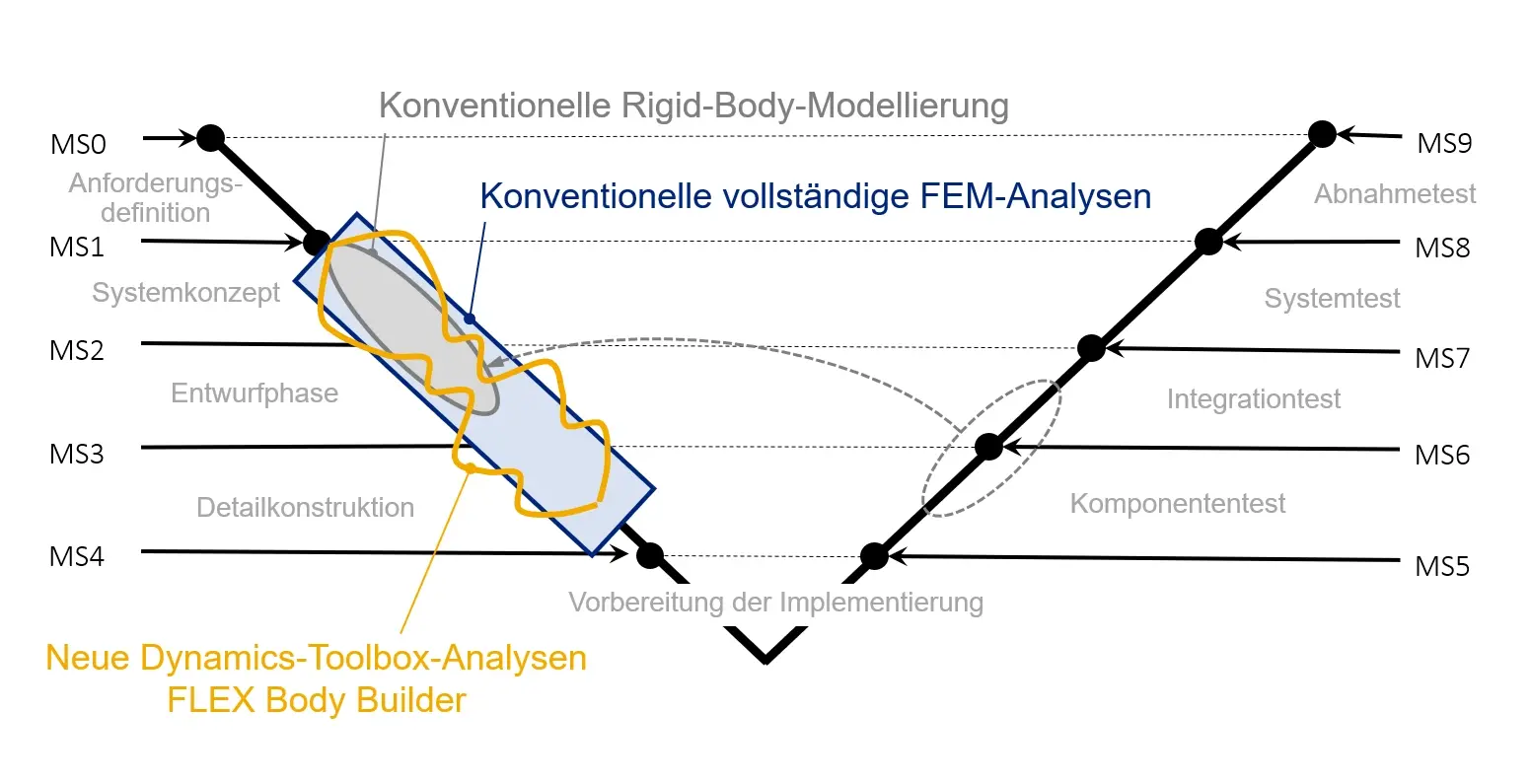 01.X-Dynamics_Competence_V-model-DE v1