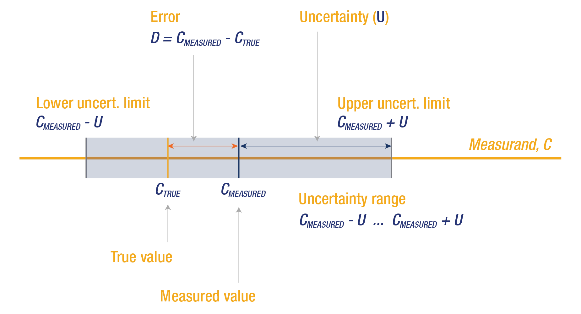 Measurement uncertainty vs error - metrology basics