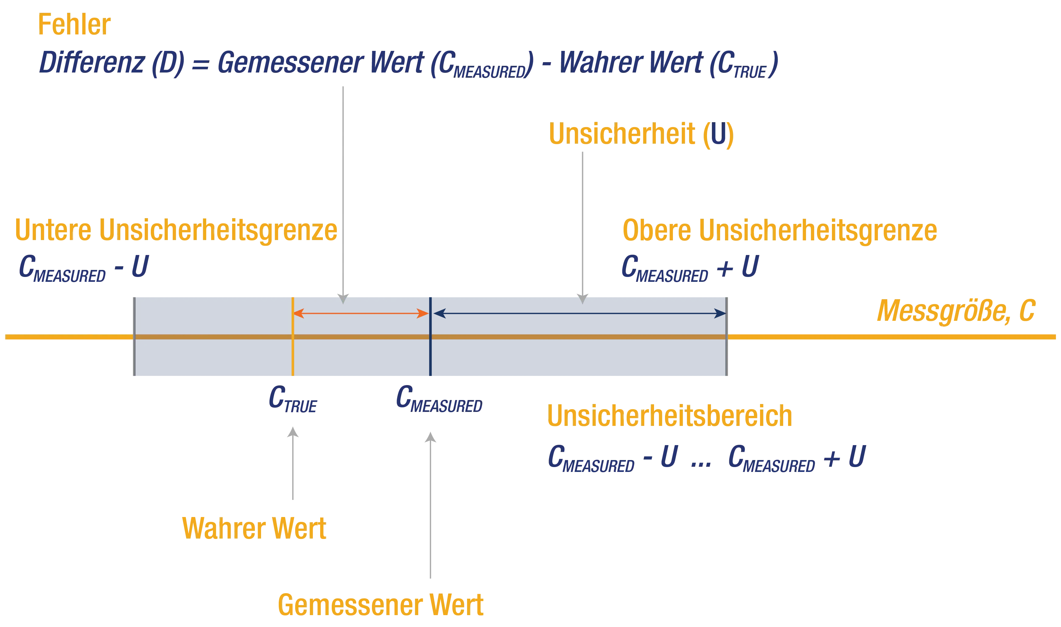 Messunsicherheit-vs-Fehler